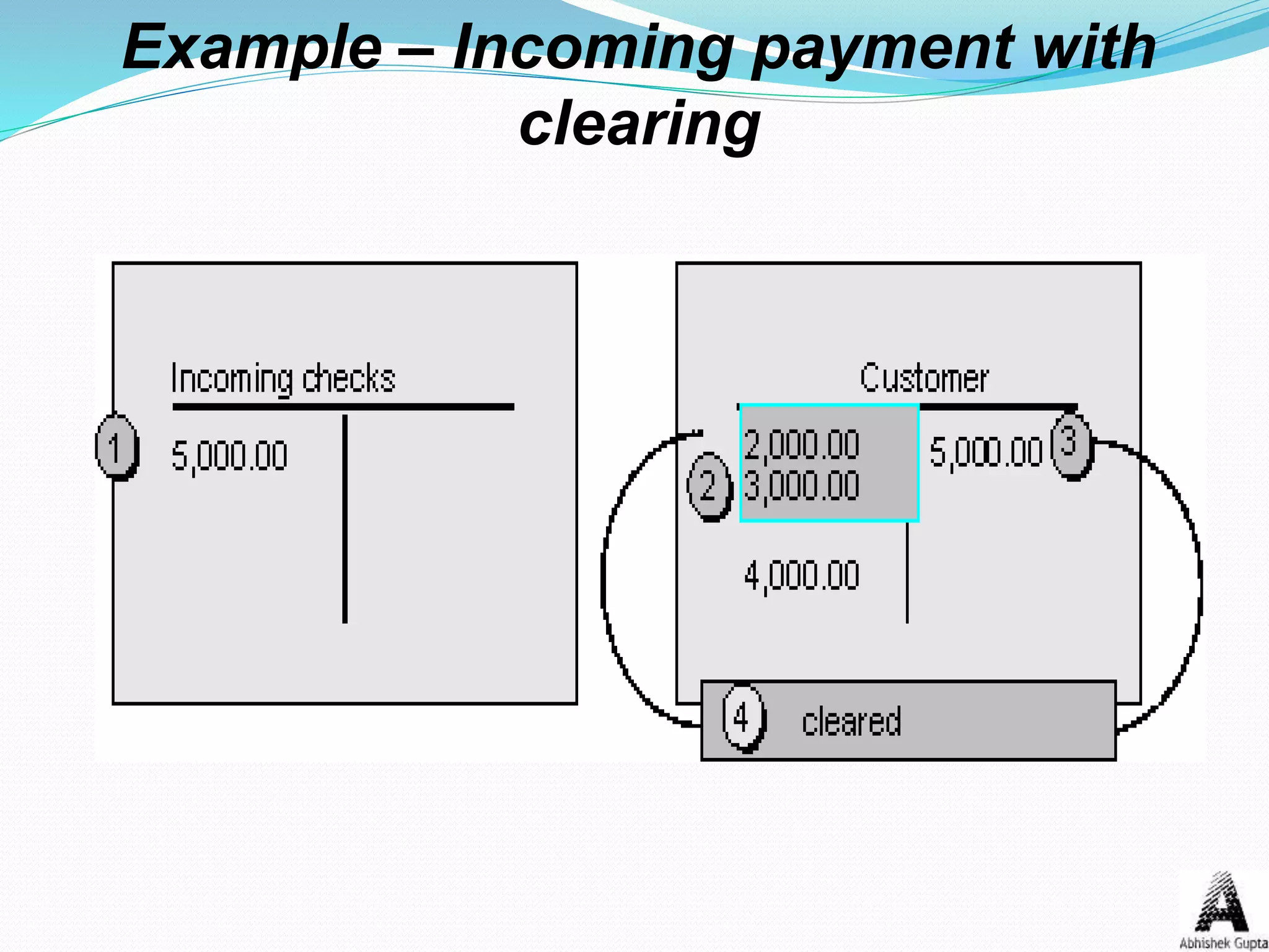 Example – Incoming payment with
clearing
 