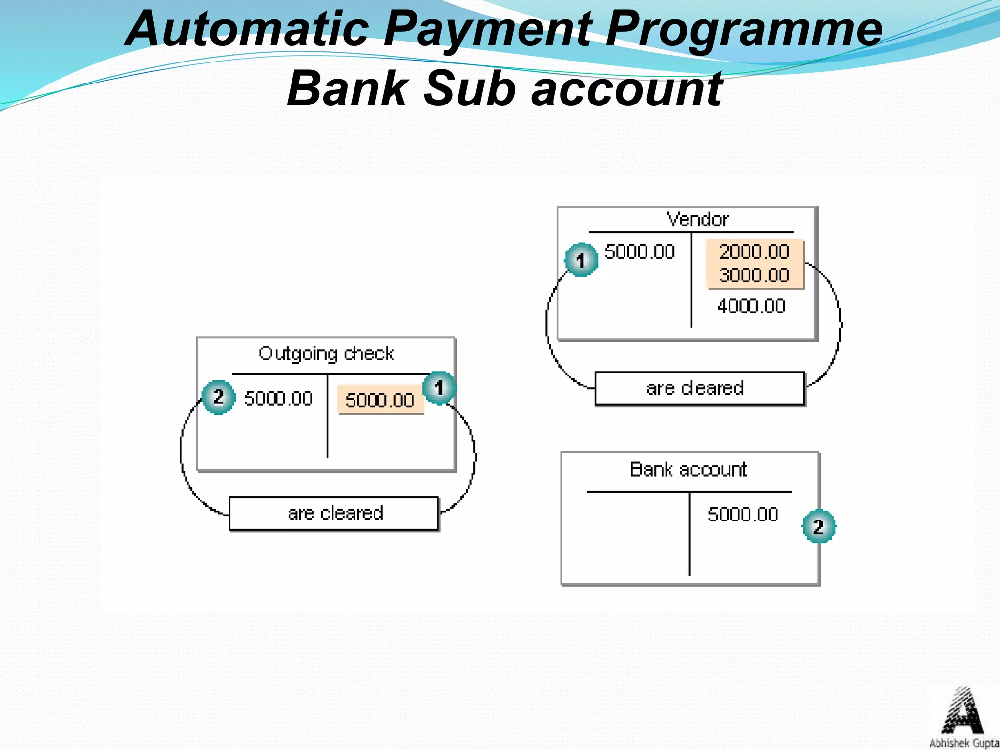 Automatic Payment Programme
Bank Sub account
 