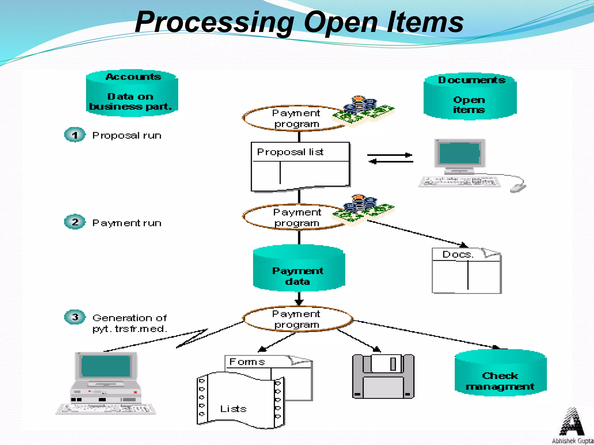 Processing Open Items
 