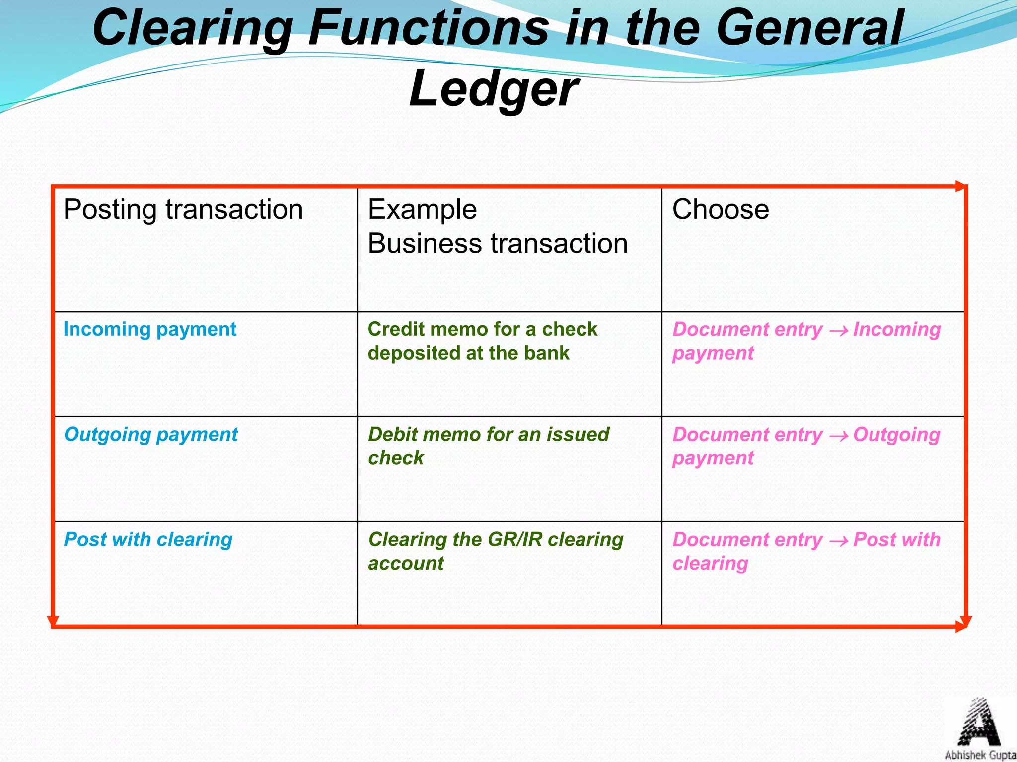 Clearing Functions in the General
Ledger
Posting transaction Example
Business transaction
Choose
Incoming payment Credit memo for a check
deposited at the bank
Document entry  Incoming
payment
Outgoing payment Debit memo for an issued
check
Document entry Outgoing
payment
Post with clearing Clearing the GR/IR clearing
account
Document entry  Post with
clearing
 