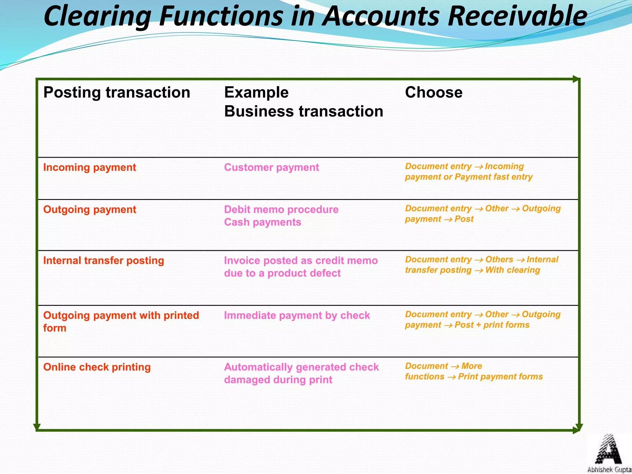 Clearing Functions in Accounts Receivable
Posting transaction Example
Business transaction
Choose
Incoming payment Customer payment Document entry Incoming
payment or Payment fast entry
Outgoing payment Debit memo procedure
Cash payments
Document entry Other  Outgoing
payment  Post
Internal transfer posting Invoice posted as credit memo
due to a product defect
Document entry  Others Internal
transfer posting  With clearing
Outgoing payment with printed
form
Immediate payment by check Document entry Other Outgoing
payment  Post + print forms
Online check printing Automatically generated check
damaged during print
Document  More
functions  Print payment forms
 