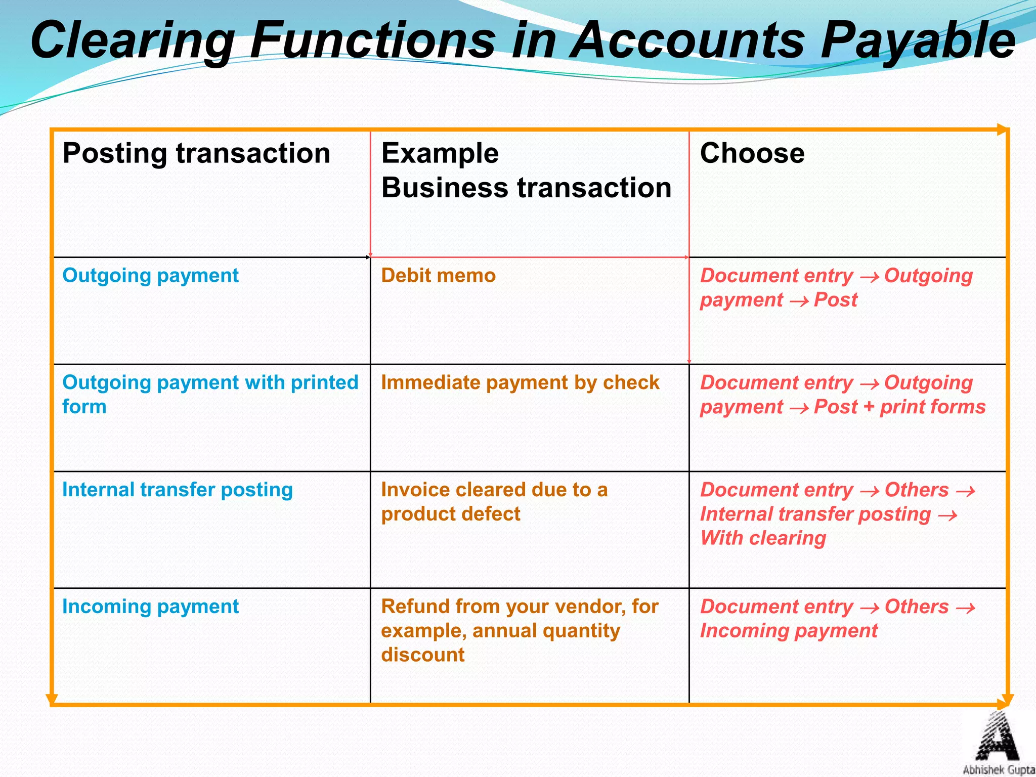 Clearing Functions in Accounts Payable
Posting transaction Example
Business transaction
Choose
Outgoing payment Debit memo Document entry Outgoing
payment  Post
Outgoing payment with printed
form
Immediate payment by check Document entry Outgoing
payment  Post + print forms
Internal transfer posting Invoice cleared due to a
product defect
Document entry  Others 
Internal transfer posting 
With clearing
Incoming payment Refund from your vendor, for
example, annual quantity
discount
Document entry  Others 
Incoming payment
 