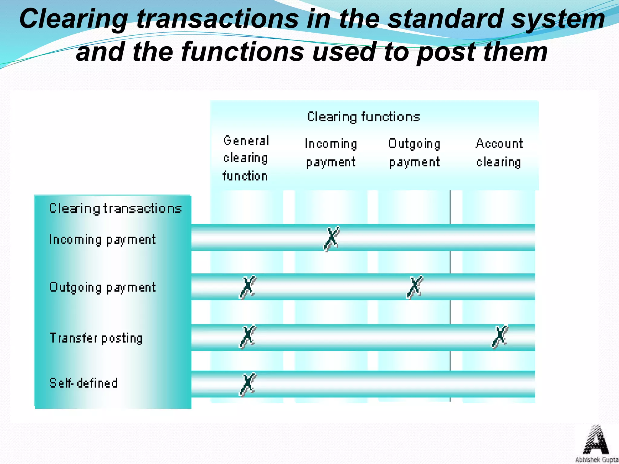 Clearing transactions in the standard system
and the functions used to post them
 