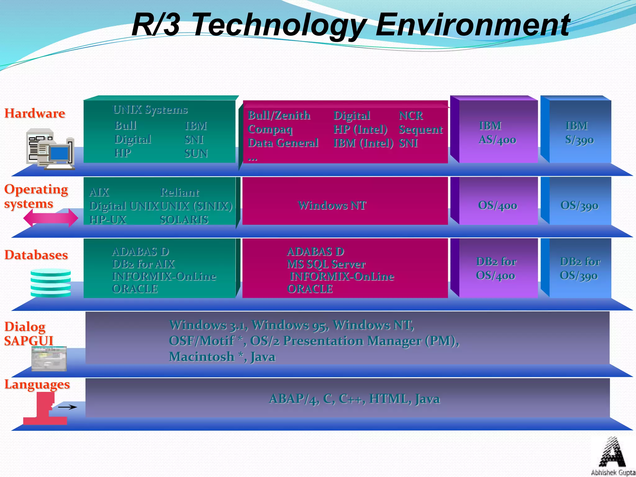 R/3 Technology Environment
DB2 for
OS/390
ADABAS D
DB2 for AIX
INFORMIX-OnLine
ORACLE
Windows 3.1, Windows 95, Windows NT,
OSF/Motif *, OS/2 Presentation Manager (PM),
Macintosh *, Java
ADABAS D
MS SQL Server
INFORMIX-OnLine
ORACLE
ABAP/4, C, C++, HTML, Java
DB2 for
OS/400
OS/390
AIX
Digital UNIX
HP-UX
Reliant
UNIX (SINIX)
SOLARIS
Windows NT OS/400
Hardware Bull/Zenith
Compaq
Data General
...
NCR
Sequent
SNI
Digital
HP (Intel)
IBM (Intel)
Bull
Digital
HP
IBM
SNI
SUN
UNIX Systems
IBM
AS/400
Operating
systems
Dialog
SAPGUI
Languages
Databases
IBM
S/390
 