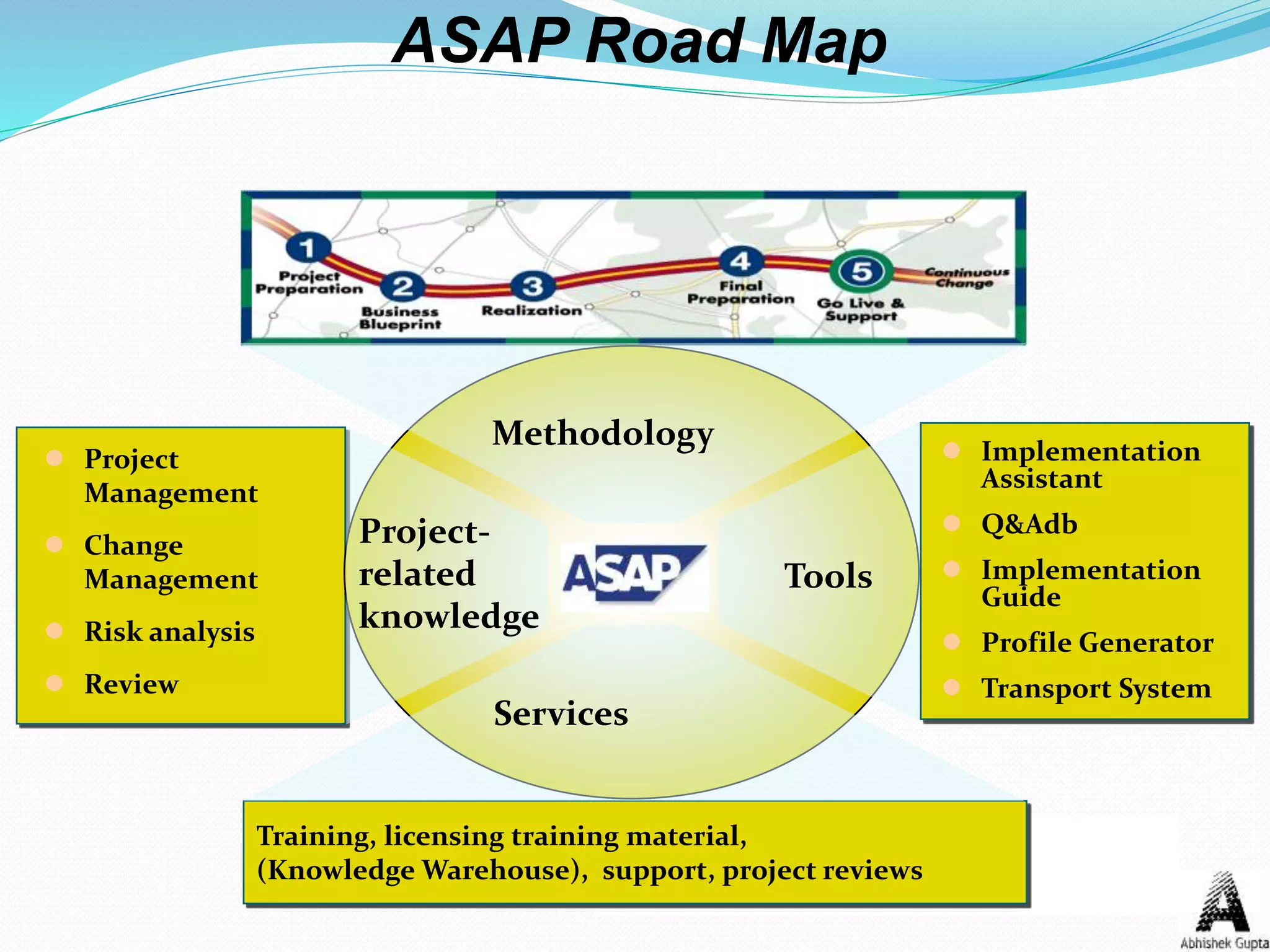Training, licensing training material,
(Knowledge Warehouse), support, project reviews
 Implementation
Assistant
 Q&Adb
 Implementation
Guide
 Profile Generator
 Transport System
ASAP Road Map
 Project
Management
 Change
Management
 Risk analysis
 Review
Methodology
Services
Project-
related
knowledge
Tools
 