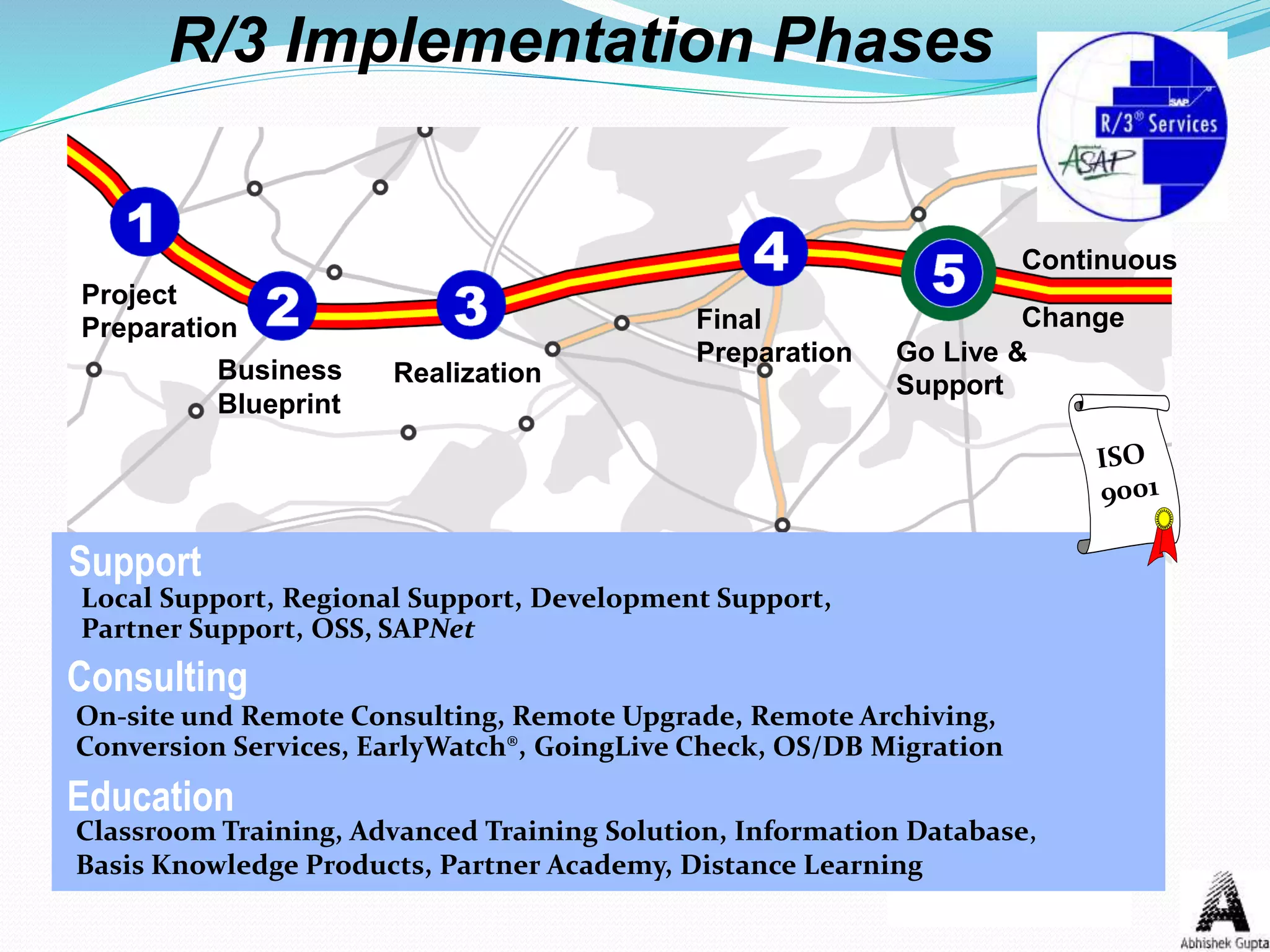 R/3 Implementation Phases
Project
Preparation
Business
Blueprint
Realization
Final
Preparation Go Live &
Support
Continuous
Change
On-site und Remote Consulting, Remote Upgrade, Remote Archiving,
Conversion Services, EarlyWatch®, GoingLive Check, OS/DB Migration
Consulting
Classroom Training, Advanced Training Solution, Information Database,
Basis Knowledge Products, Partner Academy, Distance Learning
Education
Support
Local Support, Regional Support, Development Support,
Partner Support, OSS, SAPNet
 