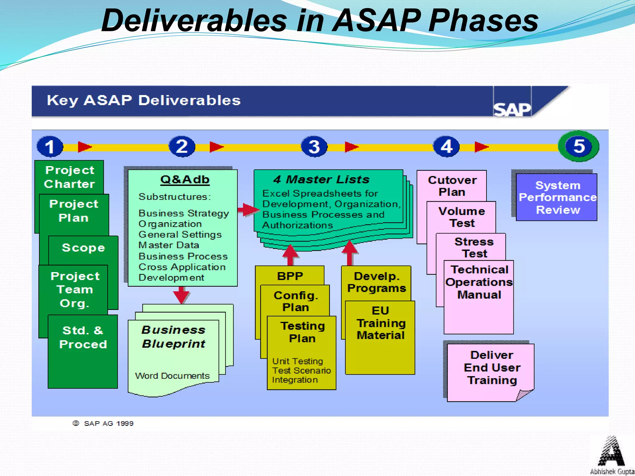 Deliverables in ASAP Phases
 