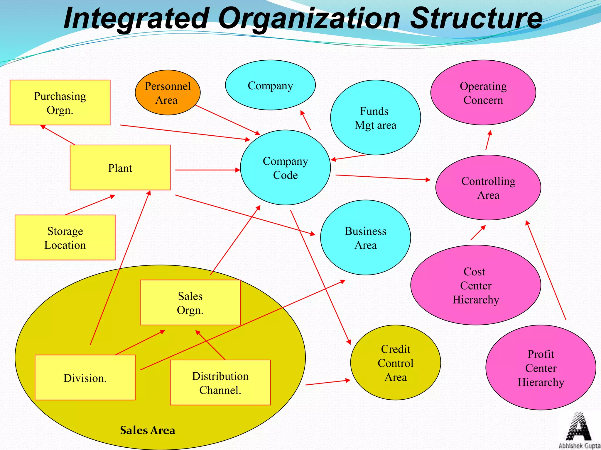 Integrated Organization Structure
Company
Code
Company
Purchasing
Orgn.
Plant
Storage
Location
Sales
Orgn.
Division. Distribution
Channel.
Business
Area
Credit
Control
Area
Controlling
Area
Operating
Concern
Cost
Center
Hierarchy
Profit
Center
Hierarchy
Sales Area
Funds
Mgt area
Personnel
Area
 