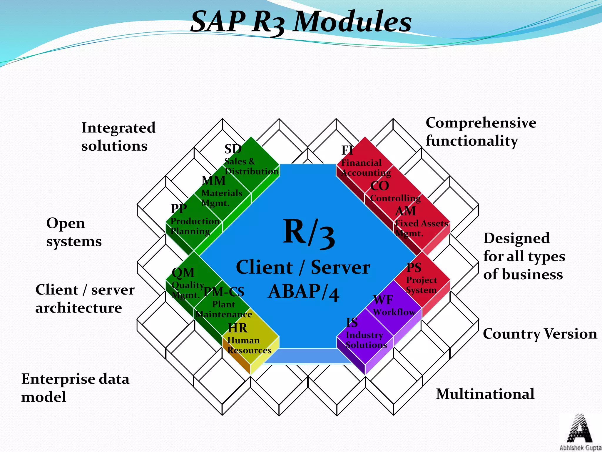 R/3
Client / Server
ABAP/4
FI
Financial
Accounting
CO
Controlling
AM
Fixed Assets
Mgmt.
PS
Project
System
WF
Workflow
IS
Industry
Solutions
MM
Materials
Mgmt.
HR
Human
Resources
SD
Sales &
Distribution
PP
Production
Planning
QM
Quality
Mgmt. PM-CS
Plant
Maintenance
Integrated
solutions
Open
systems
Client / server
architecture
Enterprise data
model
Designed
for all types
of business
Multinational
Comprehensive
functionality
Country Version
SAP R3 Modules
 