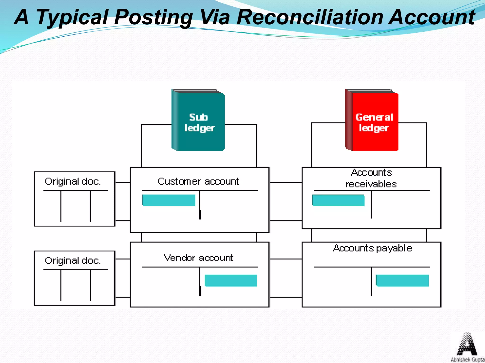 A Typical Posting Via Reconciliation Account
 