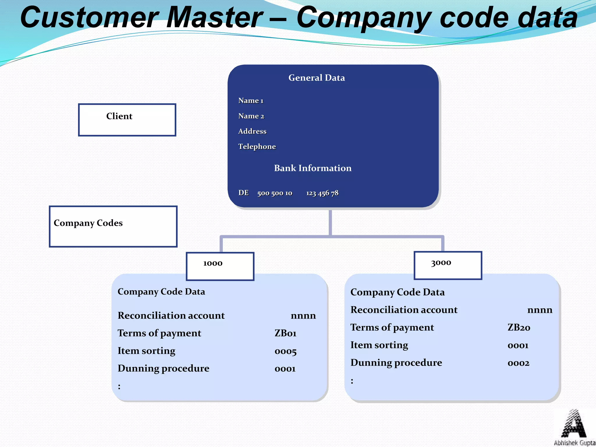 Customer Master – Company code data
Name 1
Name 2
Address
Telephone
DE 500 500 10 123 456 78
Name 1Name 1
Name 2Name 2
AddressAddress
TelephoneTelephone
DE 500 500 10 123 456 78DE 500 500 10 123 456 78
General Data
Company Code Data
Reconciliation account nnnn
Terms of payment ZB01
Item sorting 0005
Dunning procedure 0001
:
Company Code Data
Reconciliation account nnnn
Terms of payment ZB20
Item sorting 0001
Dunning procedure 0002
:
Client
Company Codes
Bank Information
30001000
 