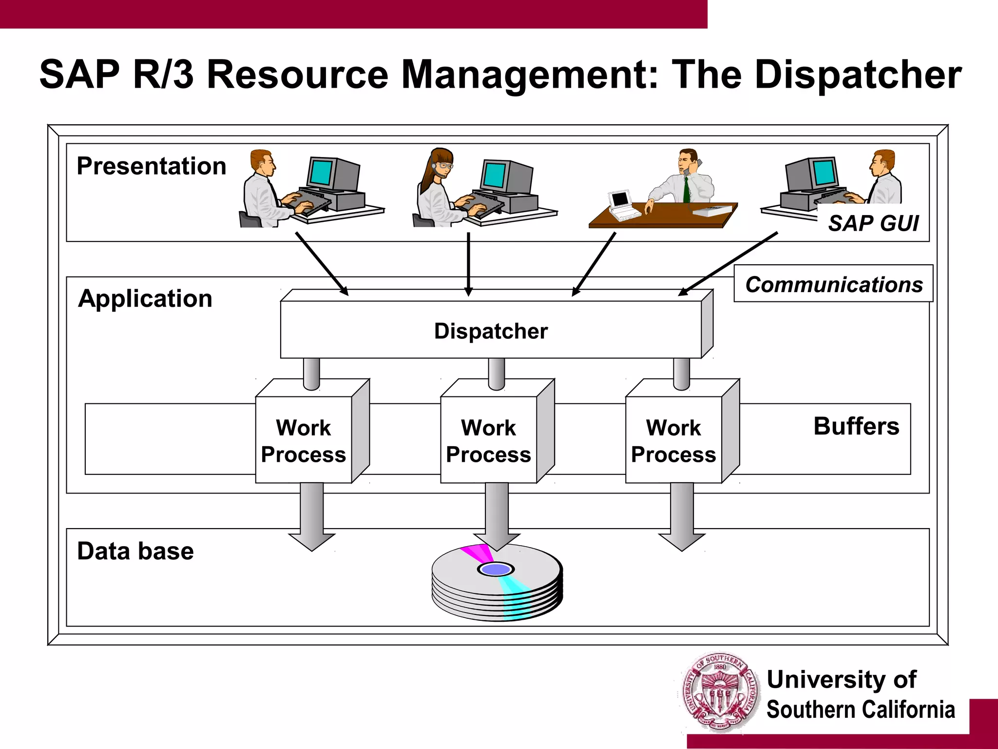 University of
Southern California
SAP R/3 Resource Management: The Dispatcher
Data base
Application
Presentation
BuffersWork
Process
Work
Process
Work
Process
Dispatcher
SAP GUI
Communications
 