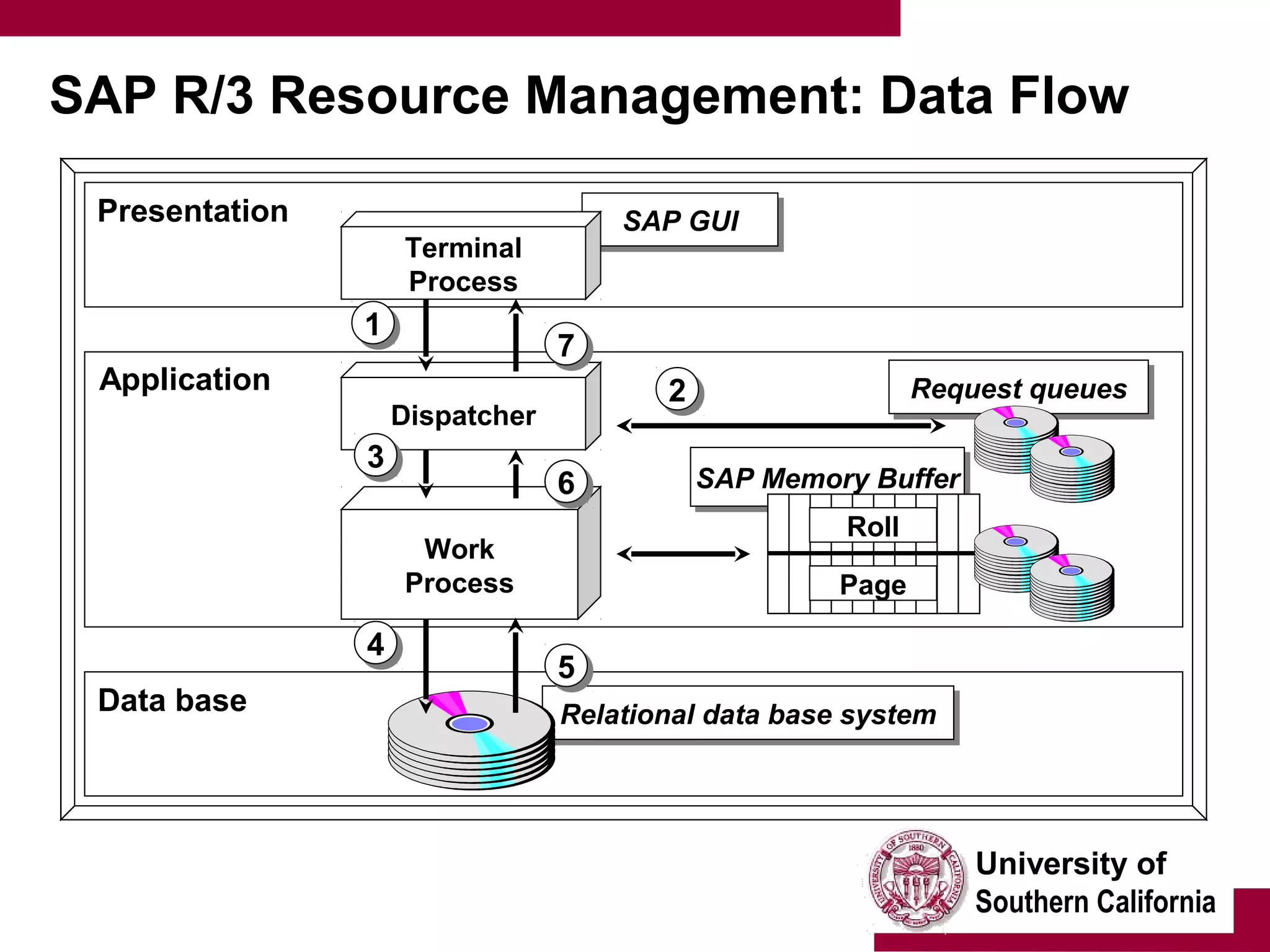 University of
Southern California
SAP Memory BufferSAP Memory Buffer
Relational data base systemRelational data base system
SAP GUISAP GUI
SAP R/3 Resource Management: Data Flow
Data base
Application
Presentation
Work
Process
Dispatcher
Terminal
Process
Request queuesRequest queues
11
33
22
44
55
66
77
Roll
Page
 