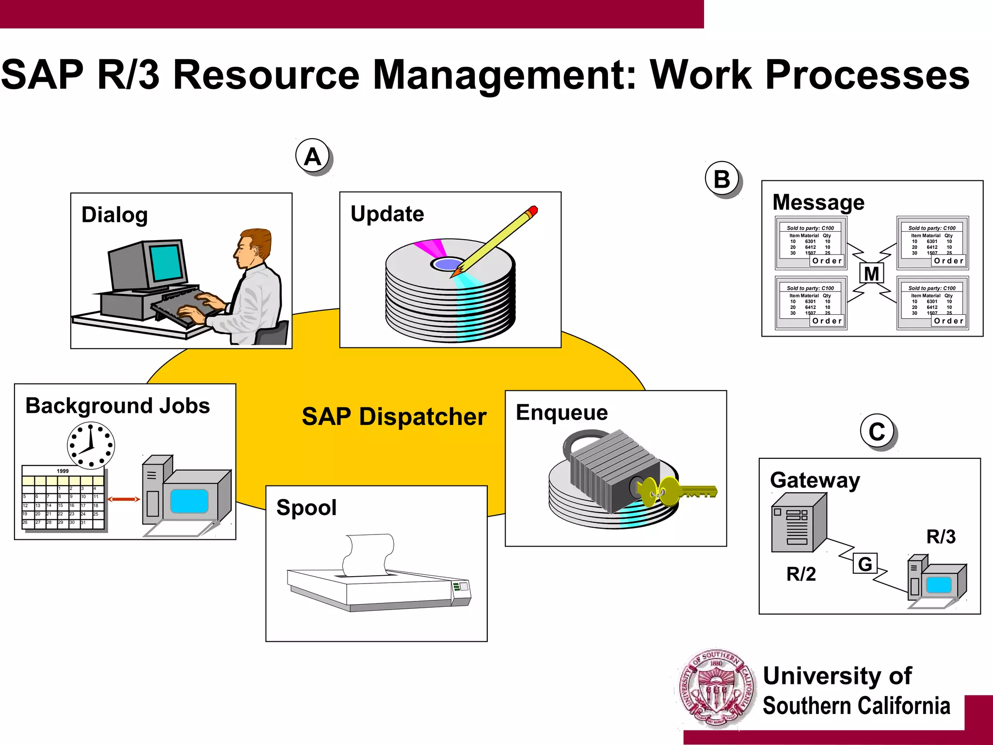 University of
Southern California
SAP Dispatcher
SAP R/3 Resource Management: Work Processes
1 2 3 4
5 6 7 8 9 10 11
12 13 14 15 16 17 18
19 20 21 22 23 24 25
26 27 28 29 30 31
1999
Background Jobs
Spool
Enqueue
Dialog Update
Message
Sold to party: C100
Item Material Qty
10 6301 10
20 6412 10
30 1507 25
O r d e r
Sold to party: C100
Item Material Qty
10 6301 10
20 6412 10
30 1507 25
O r d e r
Sold to party: C100
Item Material Qty
10 6301 10
20 6412 10
30 1507 25
O r d e r
Sold to party: C100
Item Material Qty
10 6301 10
20 6412 10
30 1507 25
O r d e r
M
Gateway
R/2
R/3
G
AA
BB
CC
 
