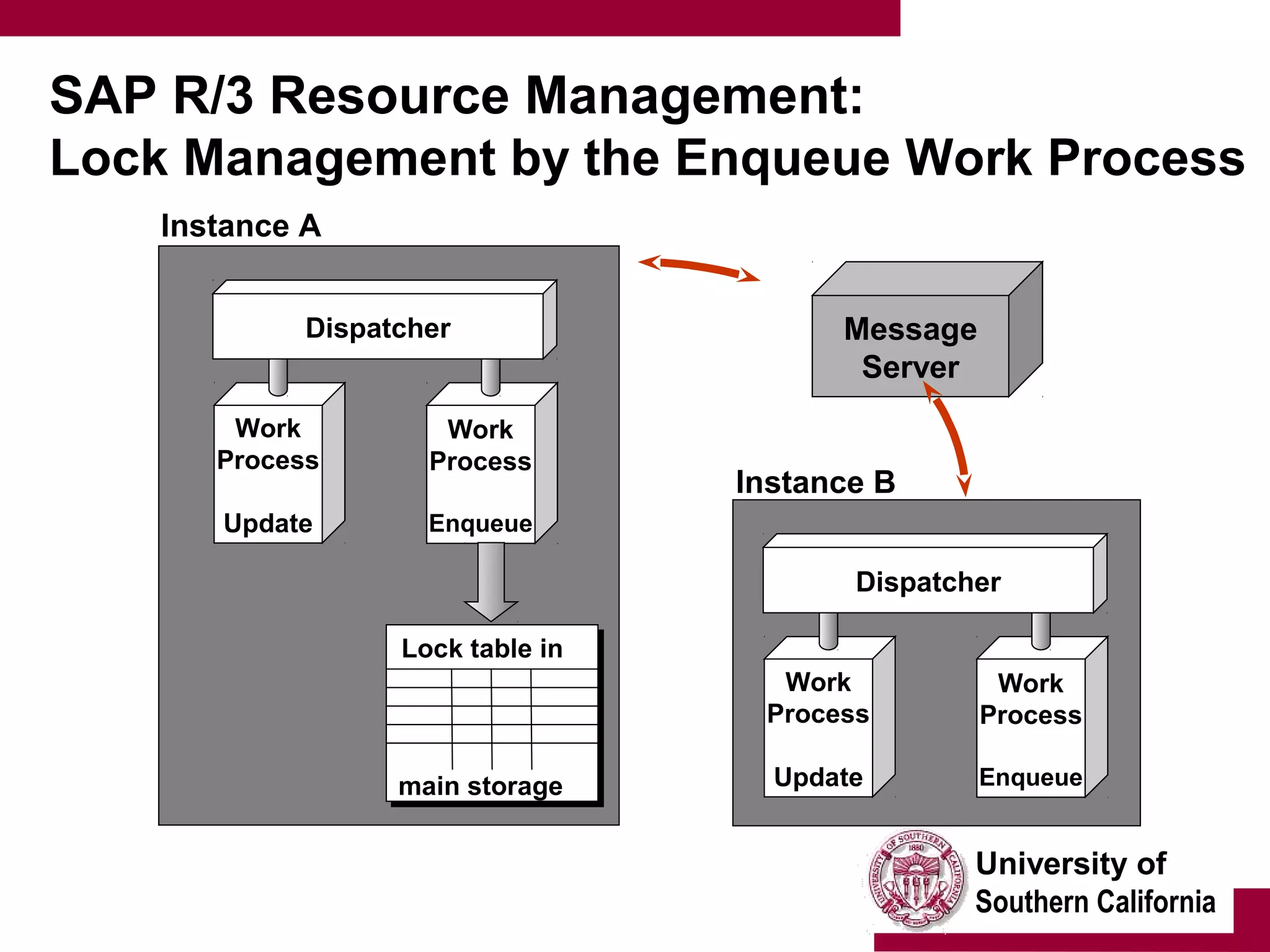 University of
Southern California
SAP R/3 Resource Management:
Lock Management by the Enqueue Work Process
Work
Process
Update
Work
Process
Enqueue
Dispatcher
Work
Process
Update
Work
Process
Enqueue
Dispatcher
Lock table in
main storage
Message
Server
Instance A
Instance B
 
