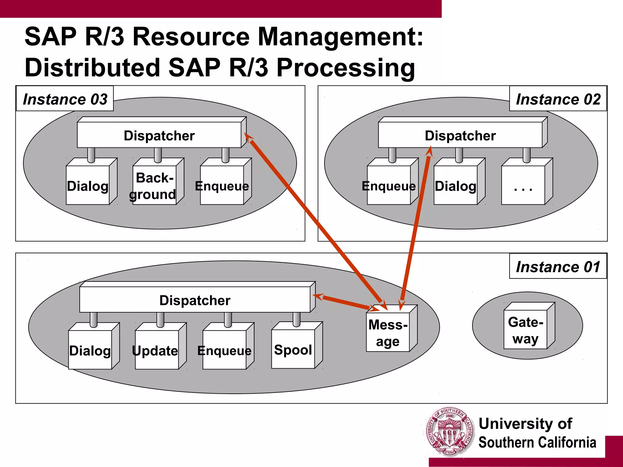 University of
Southern California
SAP R/3 Resource Management:
Distributed SAP R/3 Processing
Dialog Update Enqueue Spool
Dispatcher
Mess-
age
Gate-
way
Instance 01
Enqueue Dialog . . .
Dispatcher
Instance 02
Dialog
Back-
ground
Enqueue
Dispatcher
Instance 03
 