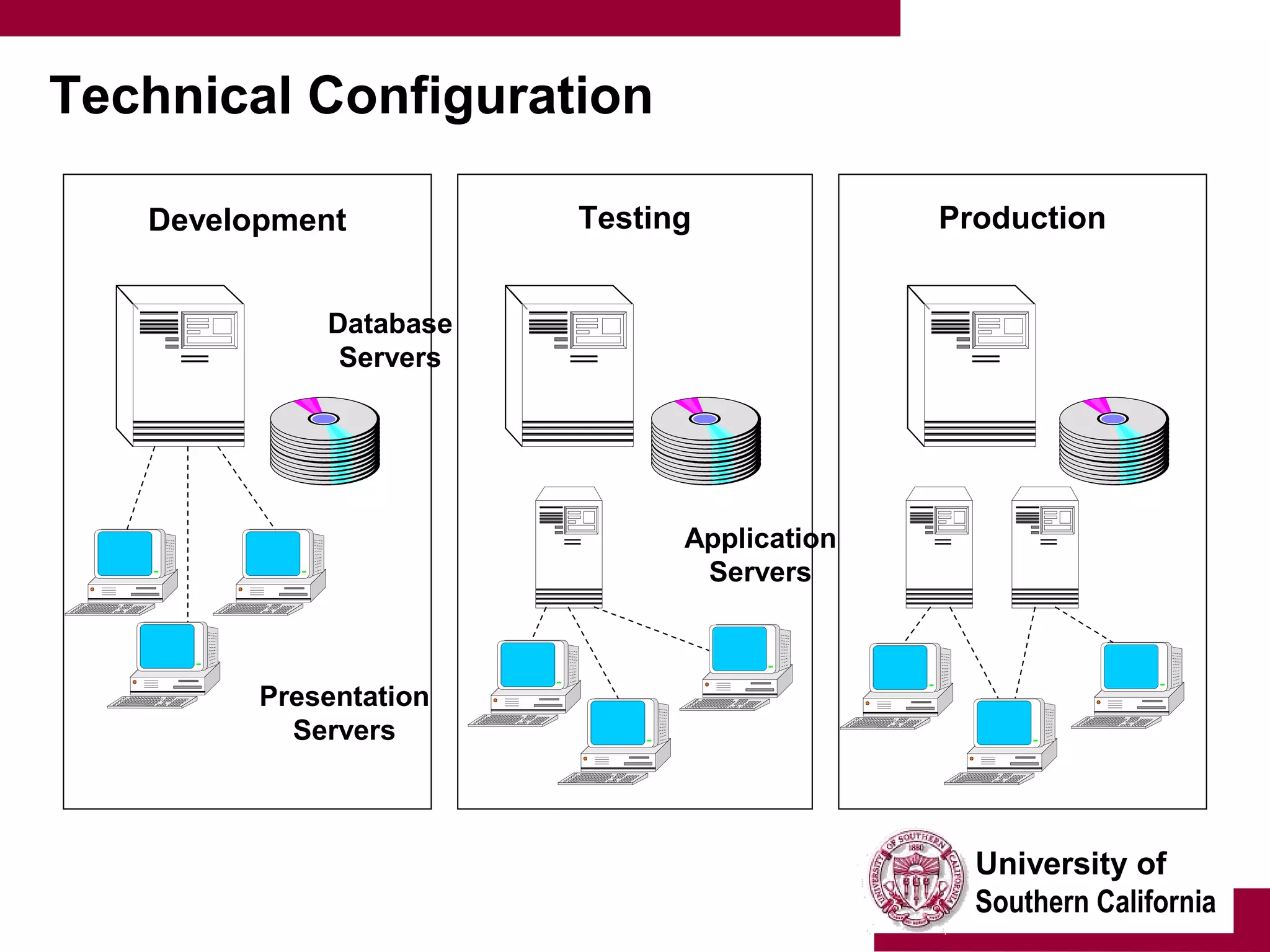 University of
Southern California
Technical Configuration
Development Testing Production
Database
Servers
Application
Servers
Presentation
Servers
 