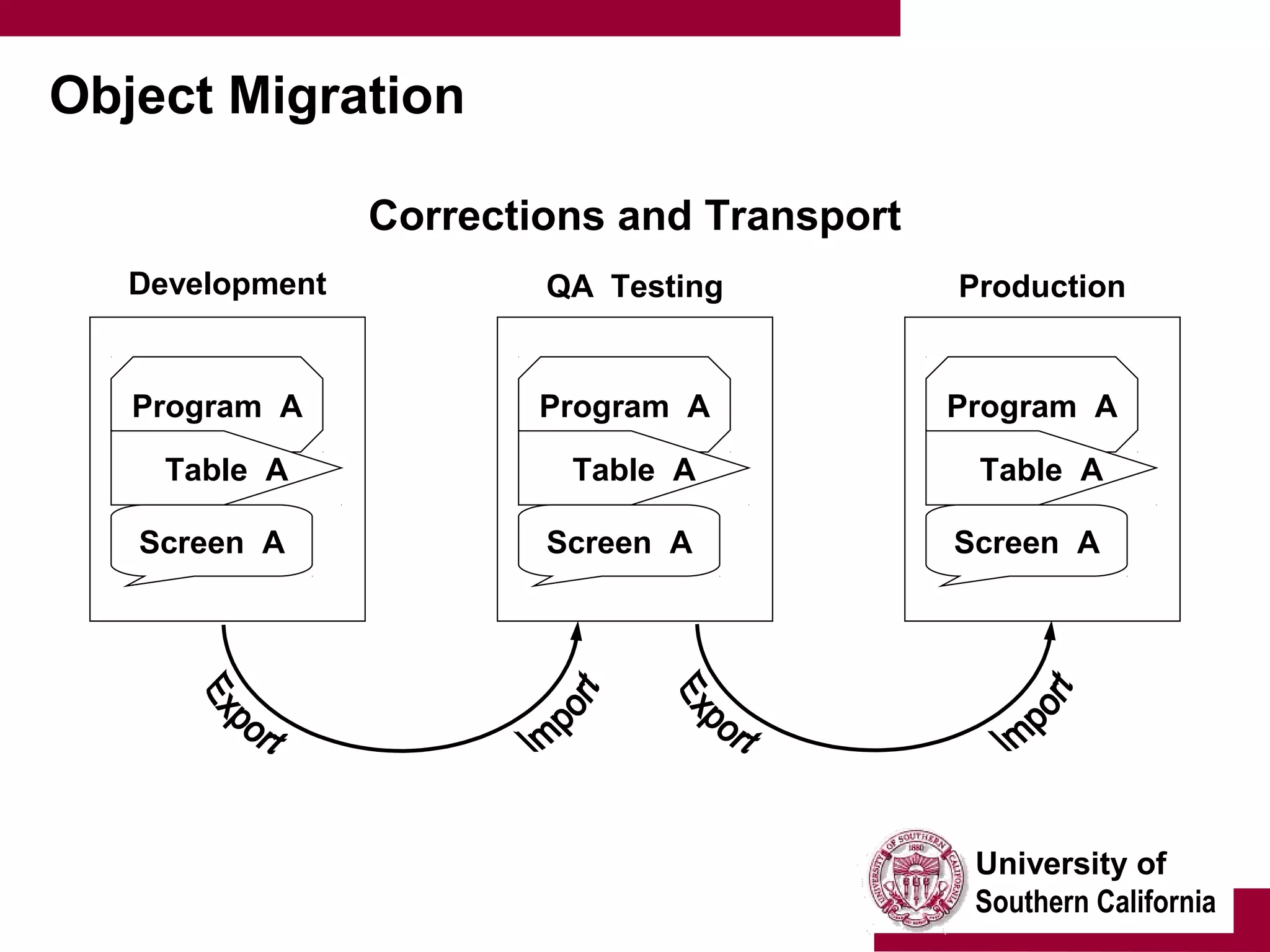 University of
Southern California
Object Migration
Program A
Table A
Screen A
Program A
Table A
Screen A
Program A
Table A
Screen A
Development QA Testing Production
Corrections and Transport
 