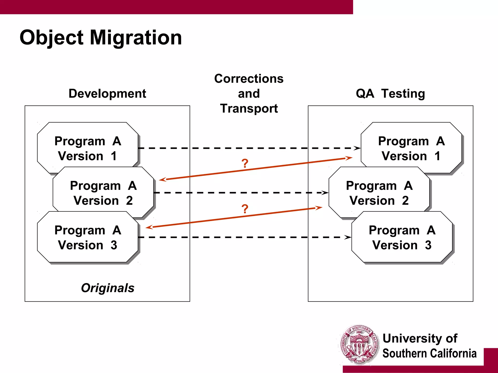 University of
Southern California
Object Migration
Program A
Version 1
Program A
Version 1
Program A
Version 2
Program A
Version 2
Program A
Version 3
Program A
Version 3
Program A
Version 1
Program A
Version 1
Program A
Version 2
Program A
Version 2
Program A
Version 3
Program A
Version 3
Originals
Development QA Testing
Corrections
and
Transport
?
?
 