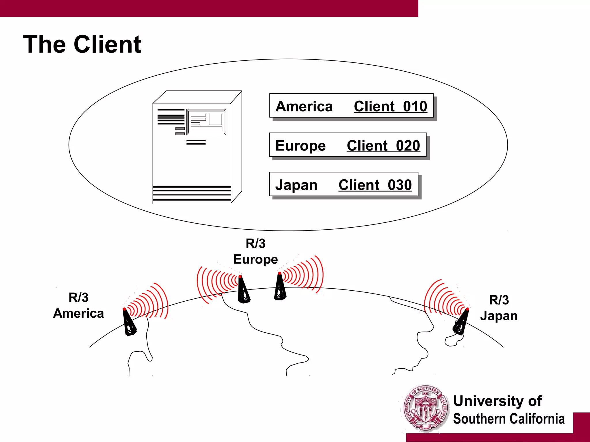 University of
Southern California
The Client
R/3
America
R/3
Europe
R/3
Japan
America Client 010America Client 010
Japan Client 030Japan Client 030
Europe Client 020Europe Client 020
 