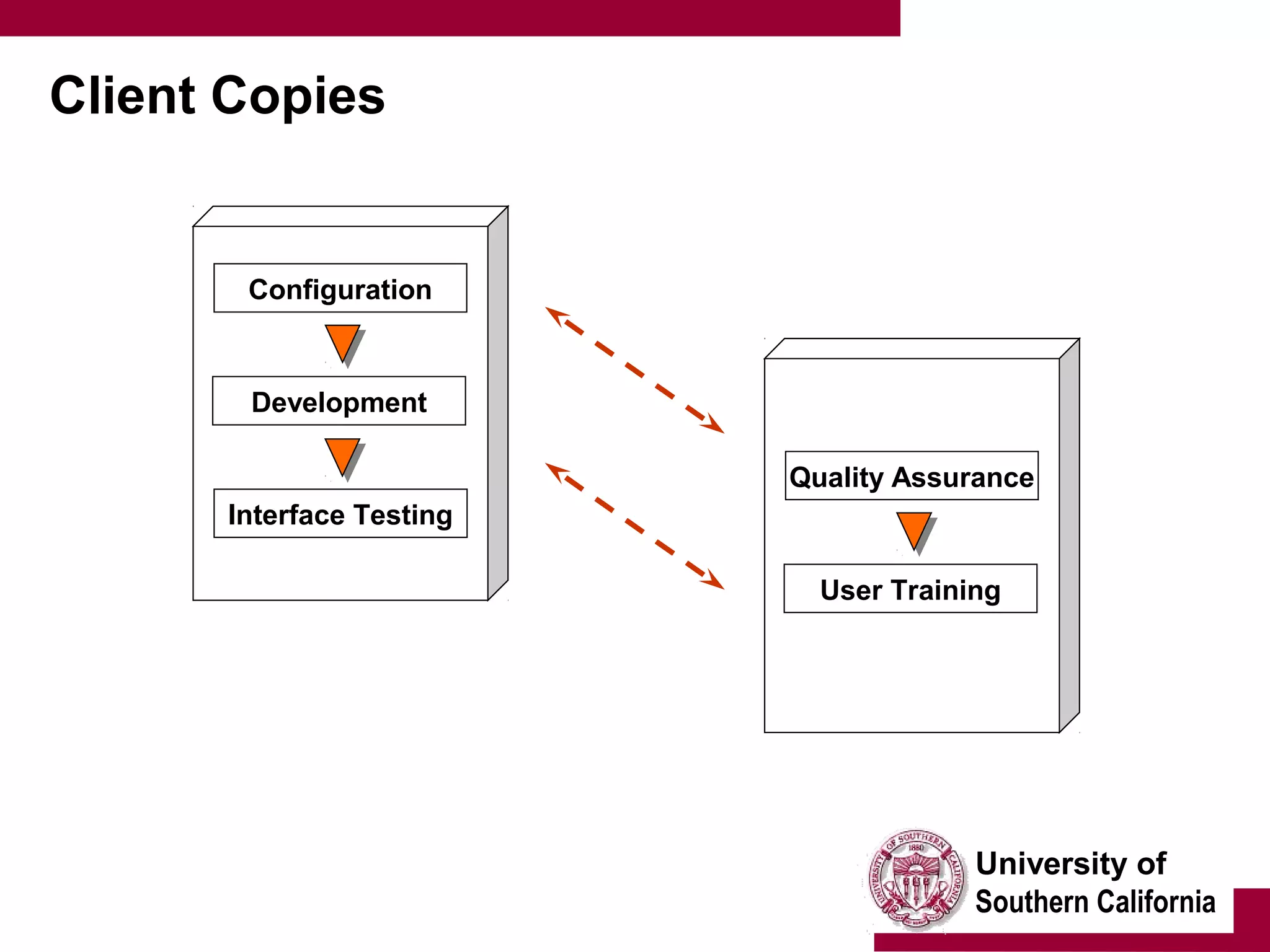 University of
Southern California
Client Copies
Configuration
Development
Interface Testing
Quality Assurance
User Training
 