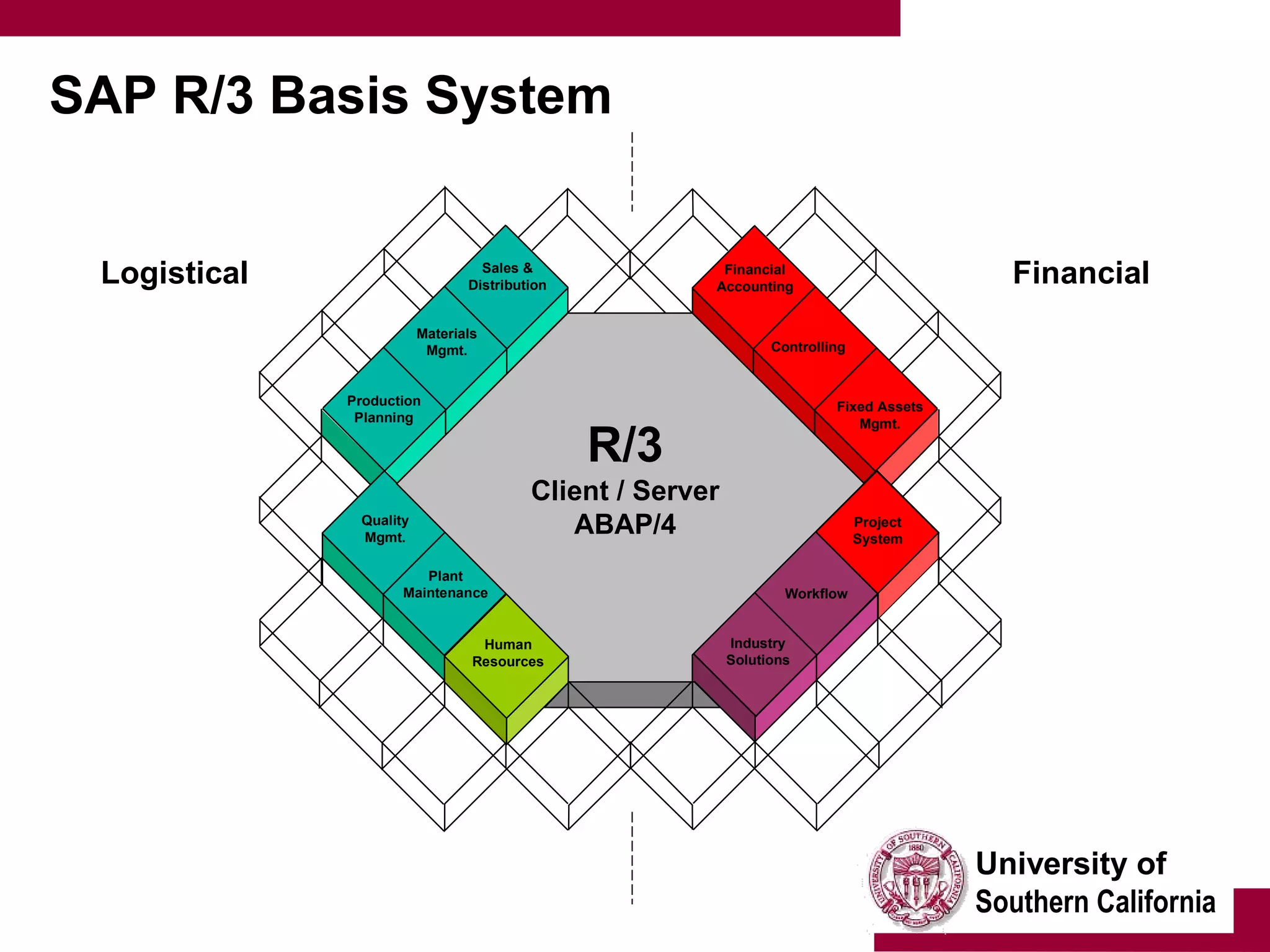 University of
Southern California
SAP R/3 Basis System
Sales &
Distribution
Materials
Mgmt.
Production
Planning
Financial
Accounting
Controlling
Fixed Assets
Mgmt.
Quality
Mgmt.
Plant
Maintenance
Human
Resources
Workflow
Industry
Solutions
R/3
Client / Server
ABAP/4 Project
System
Logistical Financial
 