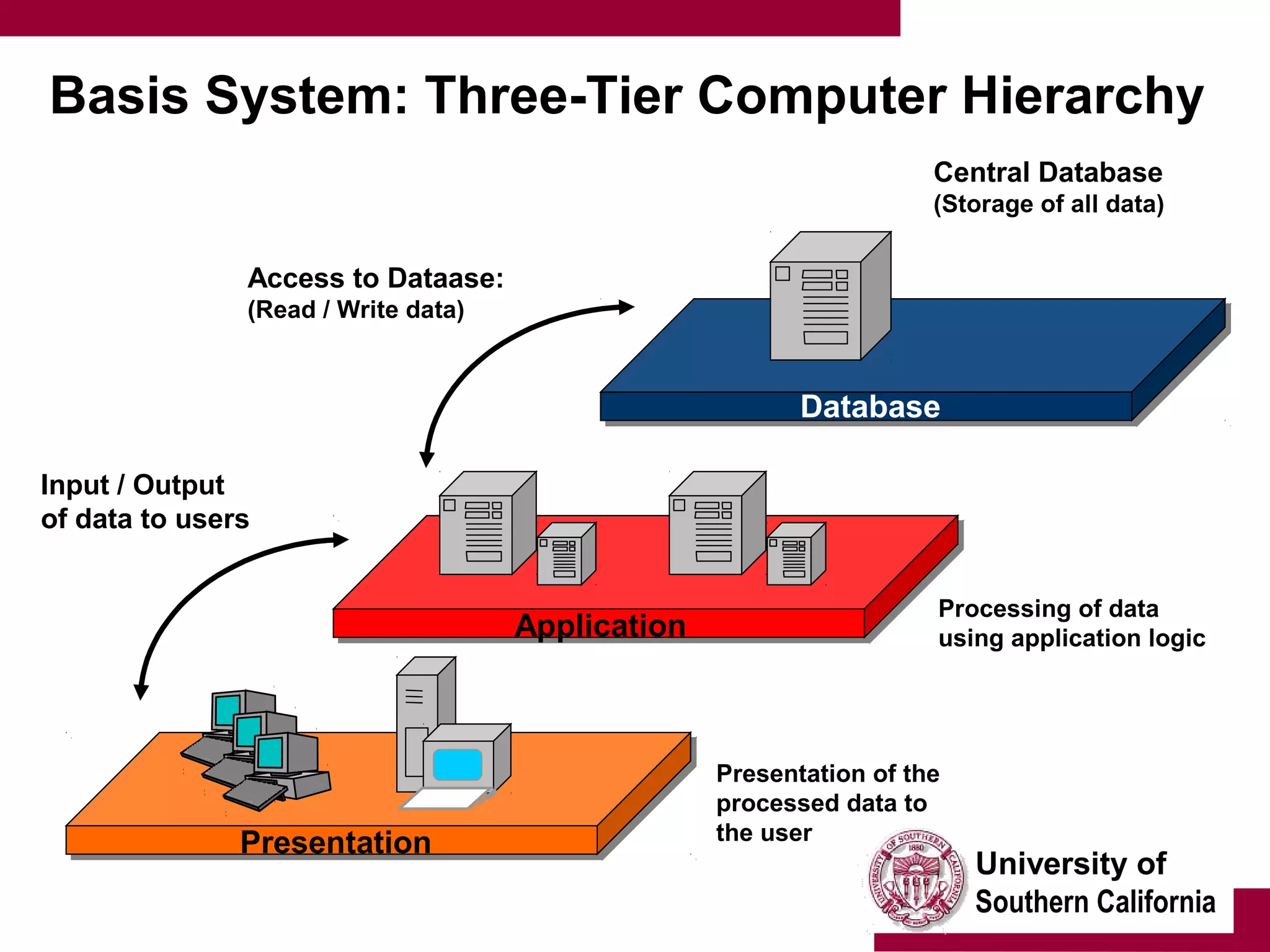 University of
Southern California
Basis System: Three-Tier Computer Hierarchy
Input / Output
of data to users
Access to Dataase:
(Read / Write data)
Central Database
(Storage of all data)
Database
Application
Presentation
Processing of data
using application logic
Presentation of the
processed data to
the user
 