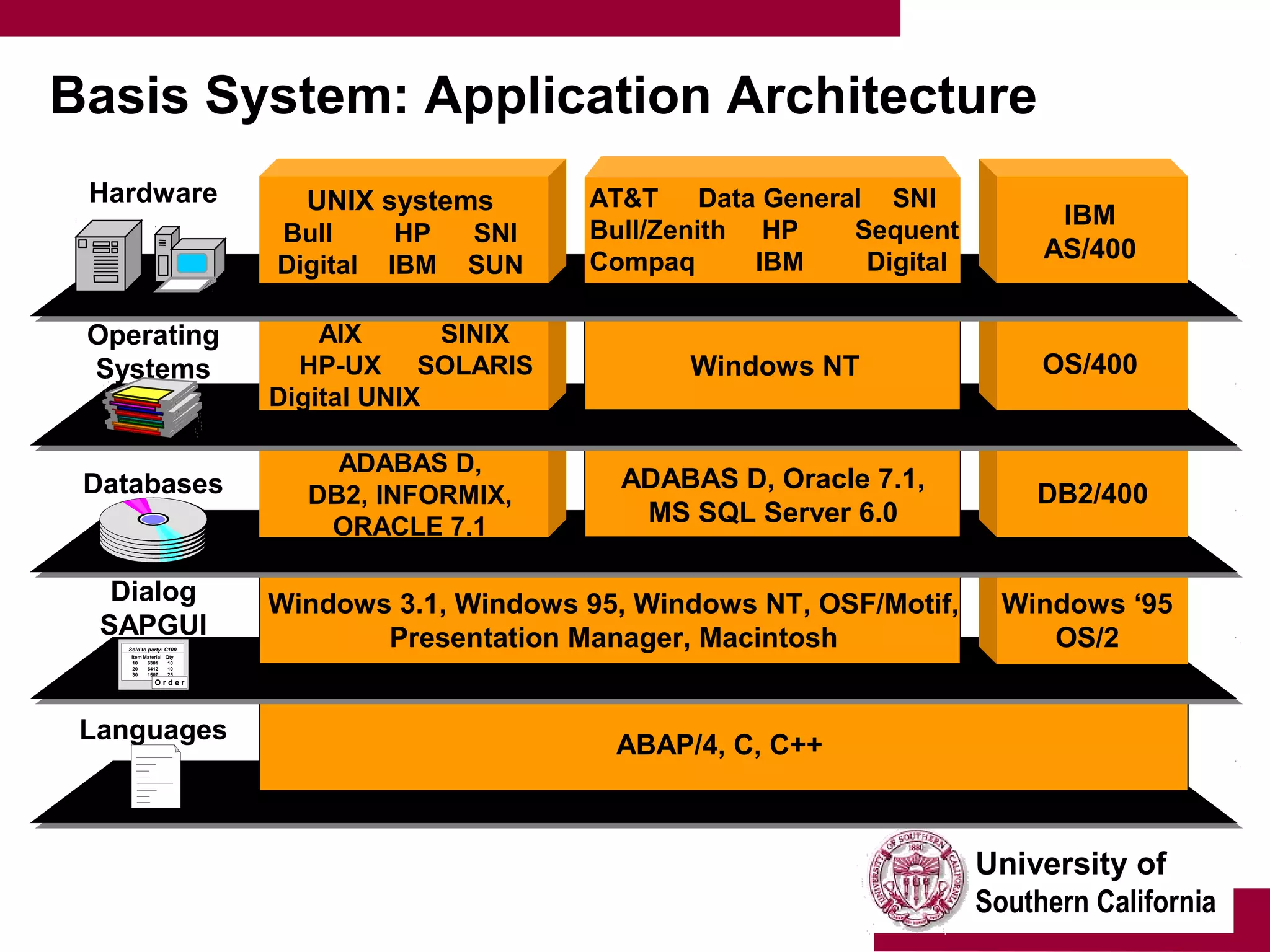 University of
Southern California
Basis System: Application Architecture
Windows 3.1, Windows 95, Windows NT, OSF/Motif,
Presentation Manager, Macintosh
ABAP/4, C, C++
DB2/400
OS/400
Windows ‘95
OS/2
IBM
AS/400
AT&T Data General SNI
Bull/Zenith HP Sequent
Compaq IBM Digital
ADABAS D, Oracle 7.1,
MS SQL Server 6.0
Windows NT
UNIX systems
Bull HP SNI
Digital IBM SUN
AIX SINIX
HP-UX SOLARIS
Digital UNIX
ADABAS D,
DB2, INFORMIX,
ORACLE 7.1
Hardware
Operating
Systems
Databases
Dialog
SAPGUI
Languages
Sold to party: C100
Item Material Qty
10 6301 10
20 6412 10
30 1507 25
O r d e r
 