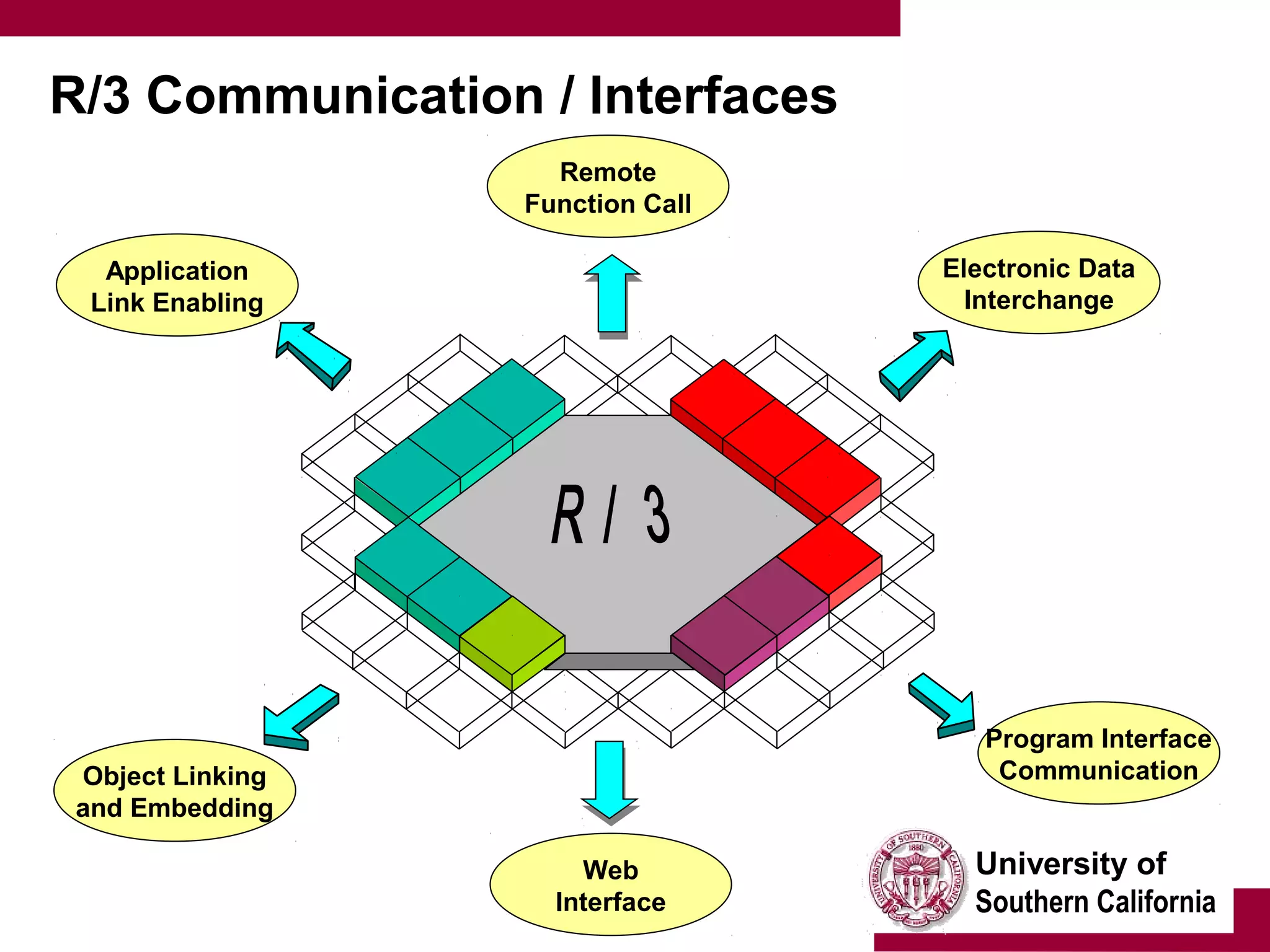 University of
Southern California
R/3 Communication / Interfaces
Remote
Function Call
Electronic Data
Interchange
Program Interface
CommunicationObject Linking
and Embedding
Application
Link Enabling
Web
Interface
 