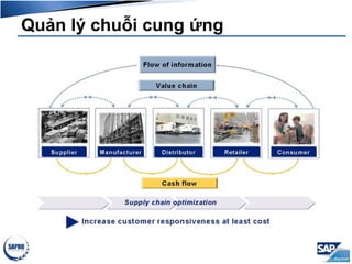 Quản lý chuỗi cung ứng
 