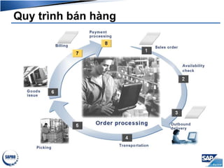 Quy trình bán hàng
 