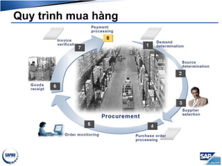 Quy trình mua hàng
 