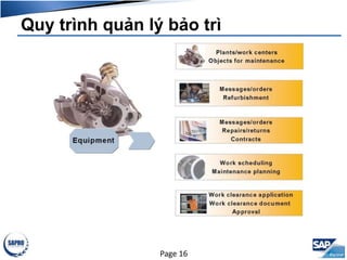 Quy trình quản lý bảo trì
Page 16
 
