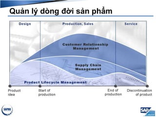 Quản lý dòng đời sản phẩm
 