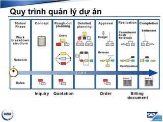 Quy trình quản lý dự án
 