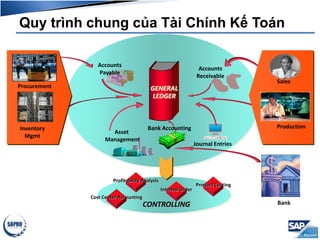 Quy trình chung của Tài Chính Kế Toán
GENERAL
LEDGER
Journal Entries
Procurement
Inventory
Mgmt
Accounts
Payable
Asset
Management
Accounts
Receivable
Sales
Production
Cost Center Accounting
Product Costing
Profitability Analysis
Internal Order
CONTROLLING
Bank Accounting
Bank
 