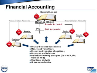 Financial Accounting
 