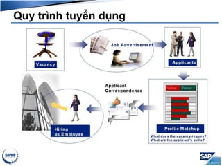Quy trình tuyển dụng
 
