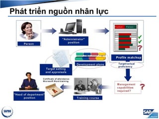 Phát triển nguồn nhân lực
 