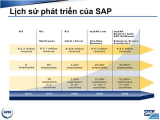 Lịch sử phát triển của SAP
 