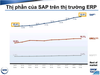 Thị phần của SAP trên thị trường ERP
 