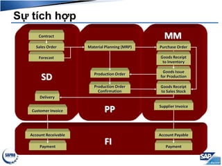 Sự tích hợp
Contract
Sales Order Material Planning (MRP)
Forecast
Production Order
Goods Issue
for Production
Production Order
Confirmation
Delivery
Goods Receipt
to Sales Stock
Goods Receipt
to Inventory
Purchase Order
Customer Invoice
Supplier Invoice
Account PayableAccount Receivable
Payment Payment
SD
PP
FI
MM
 