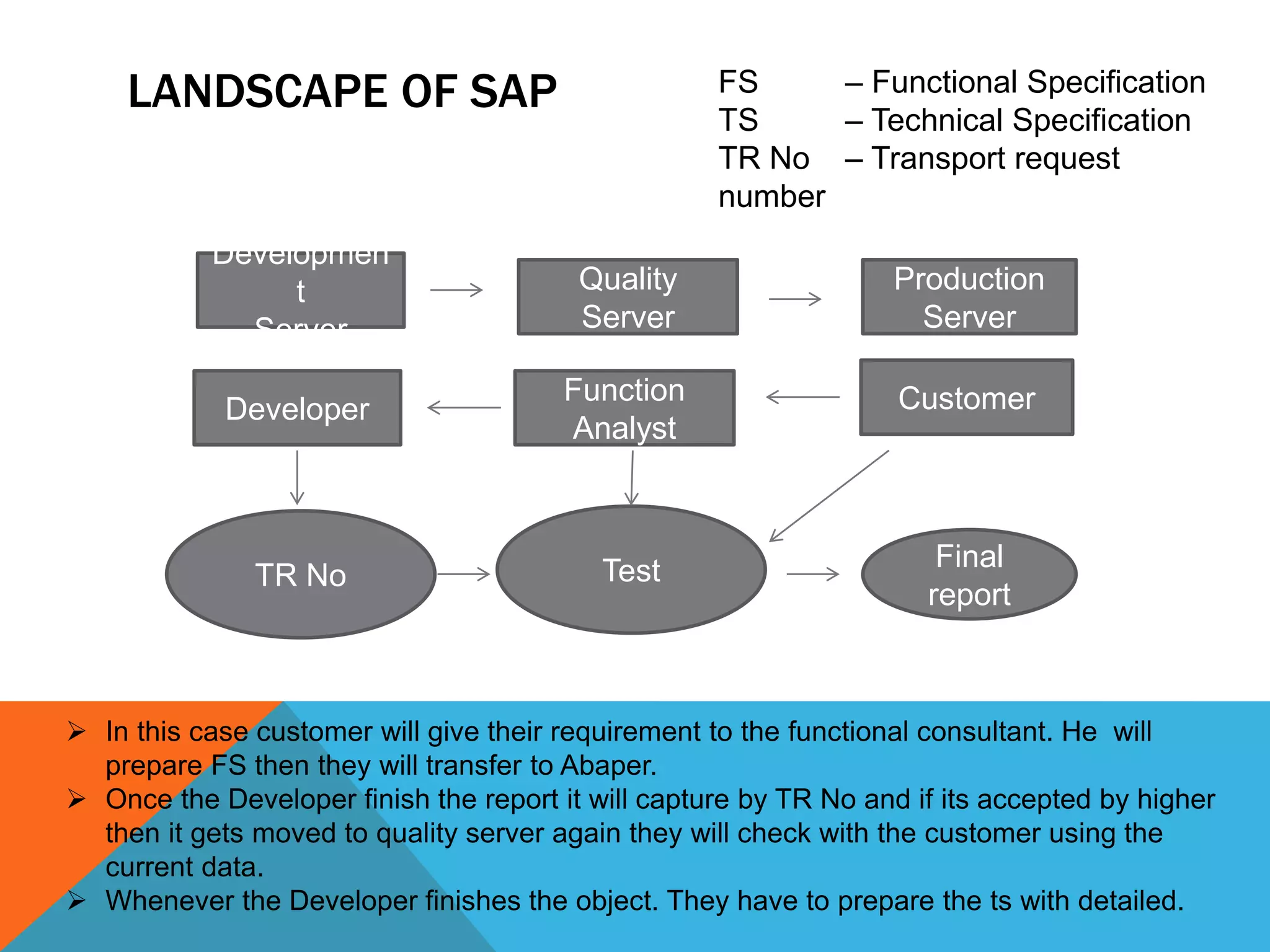 LANDSCAPE OF SAP
Developmen
t
Server
Quality
Server
Production
Server
CustomerFunction
Analyst
Developer
Test
FS – Functional Specification
TS – Technical Specification
TR No – Transport request
number
TR No
 In this case customer will give their requirement to the functional consultant. He will
prepare FS then they will transfer to Abaper.
 Once the Developer finish the report it will capture by TR No and if its accepted by higher
then it gets moved to quality server again they will check with the customer using the
current data.
 Whenever the Developer finishes the object. They have to prepare the ts with detailed.
Final
report
 