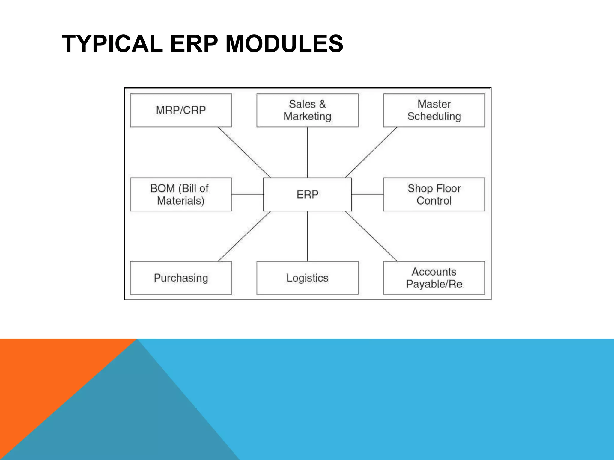 TYPICAL ERP MODULES
 