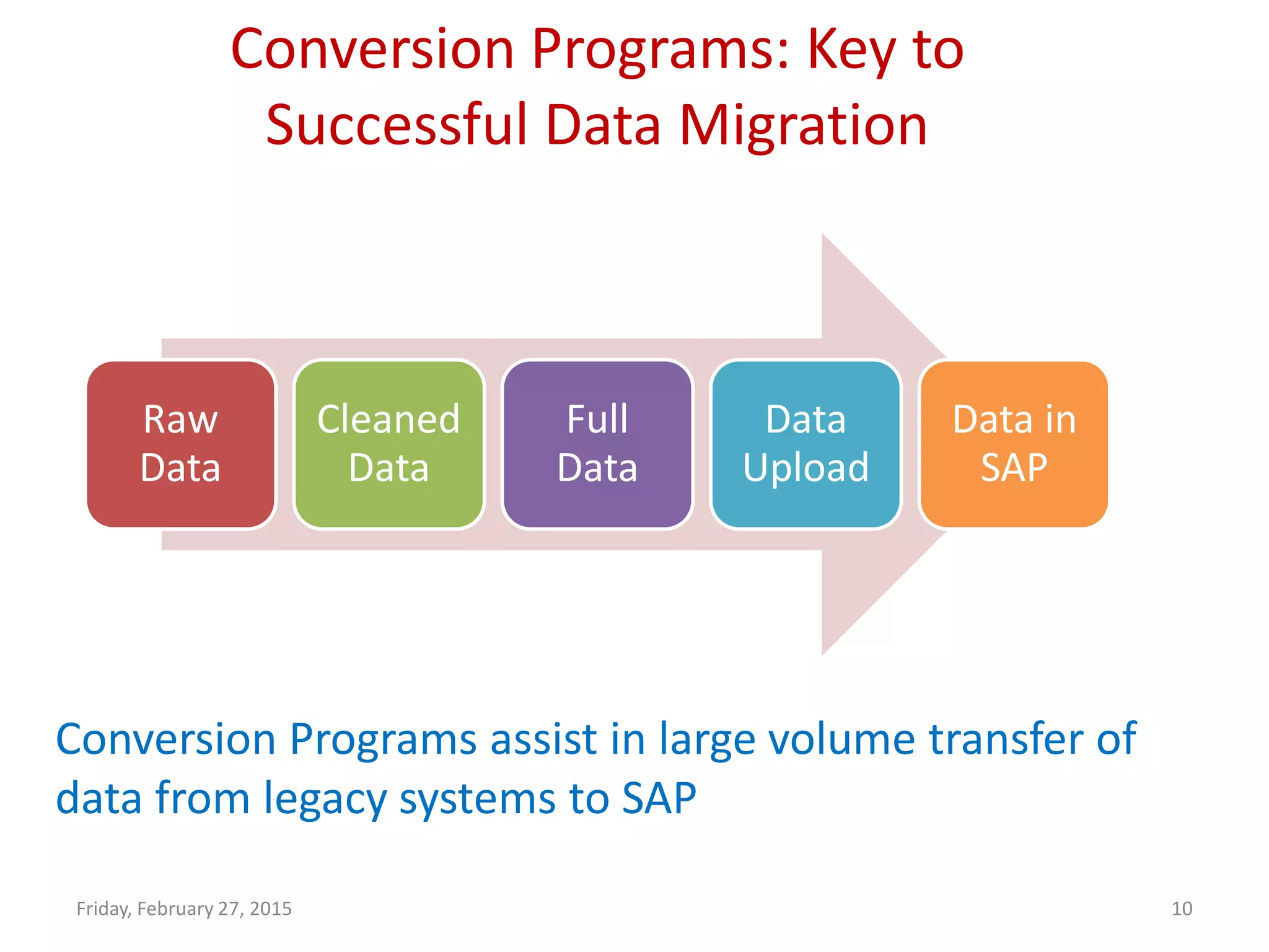 Friday, February 27, 2015 10
Conversion Programs: Key to
Successful Data Migration
Conversion Programs assist in large volume transfer of
data from legacy systems to SAP
Raw
Data
Cleaned
Data
Full
Data
Data
Upload
Data in
SAP
 