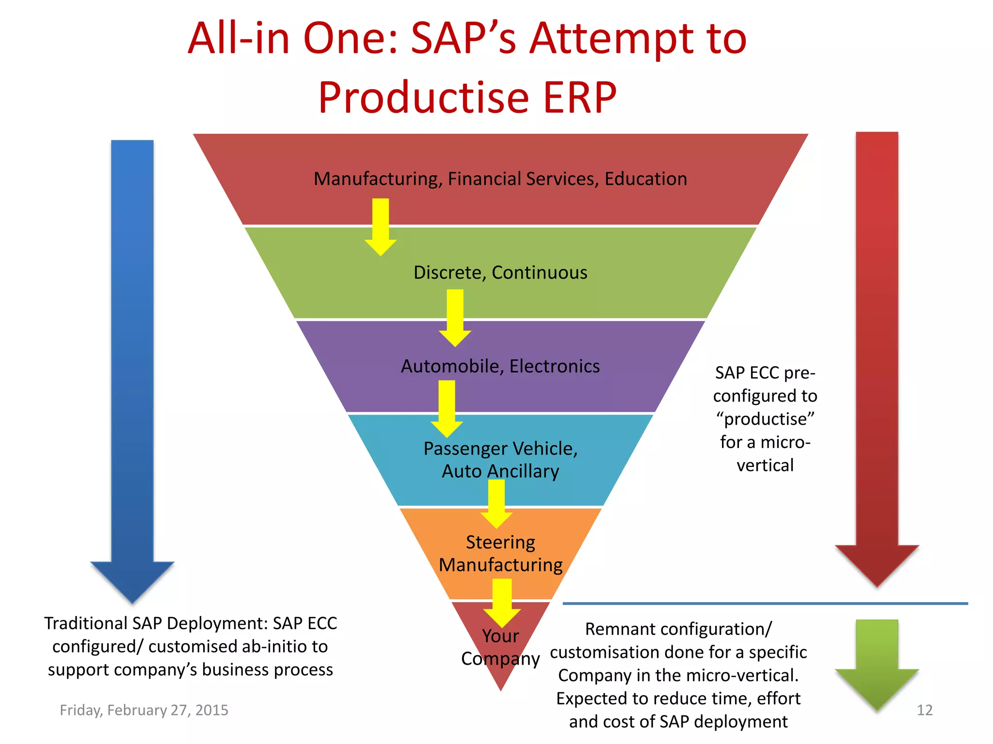Friday, February 27, 2015 12
All-in One: SAP’s Attempt to
Productise ERP
Manufacturing, Financial Services, Education
Discrete, Continuous
Automobile, Electronics
Passenger Vehicle,
Auto Ancillary
Steering
Manufacturing
Your
Company
Traditional SAP Deployment: SAP ECC
configured/ customised ab-initio to
support company’s business process
SAP ECC pre-
configured to
“productise”
for a micro-
vertical
Remnant configuration/
customisation done for a specific
Company in the micro-vertical.
Expected to reduce time, effort
and cost of SAP deployment
 