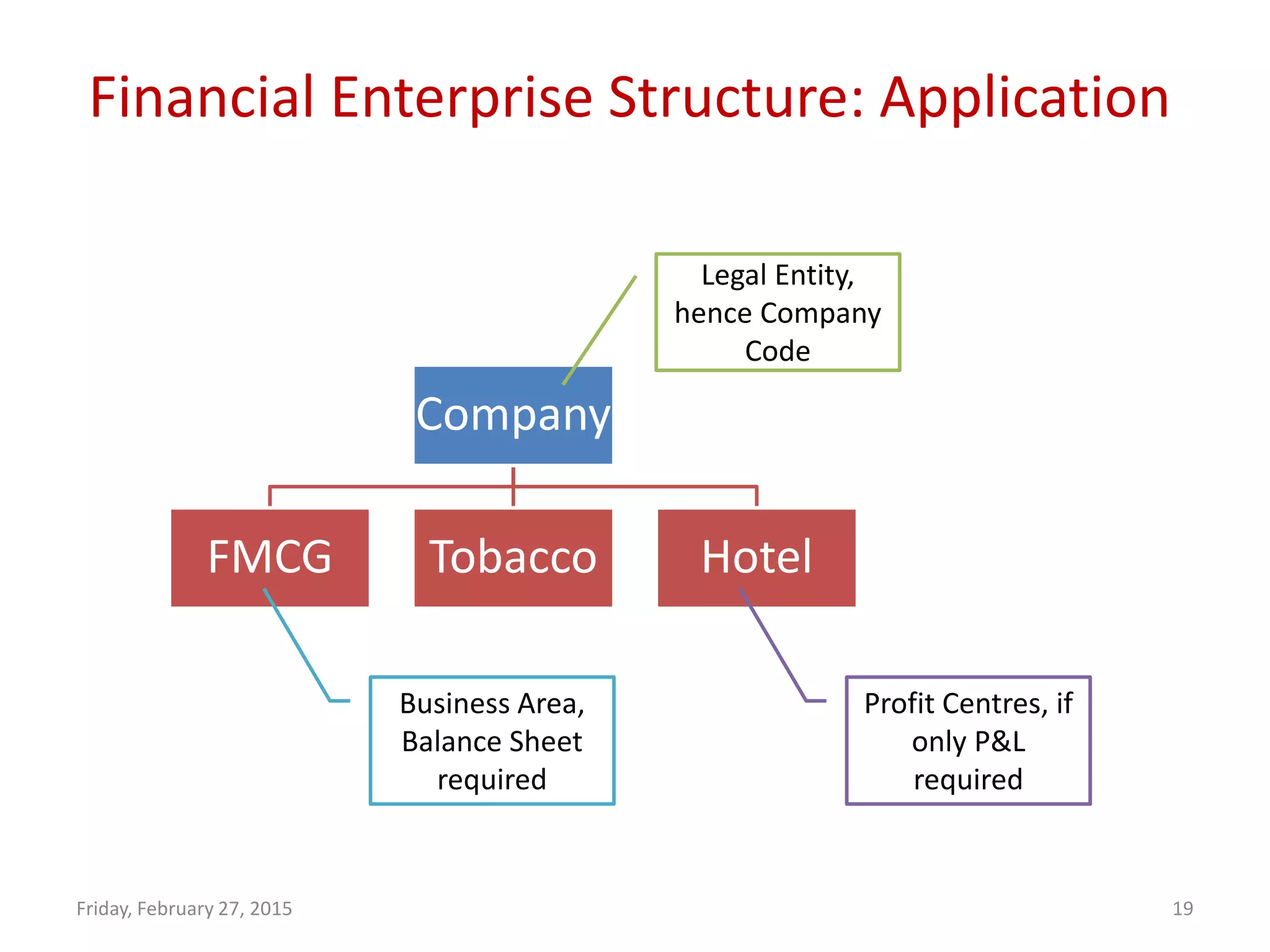 Financial Enterprise Structure: Application
Friday, February 27, 2015 19
Company
FMCG Tobacco Hotel
Legal Entity,
hence Company
Code
Profit Centres, if
only P&L
required
Business Area,
Balance Sheet
required
 