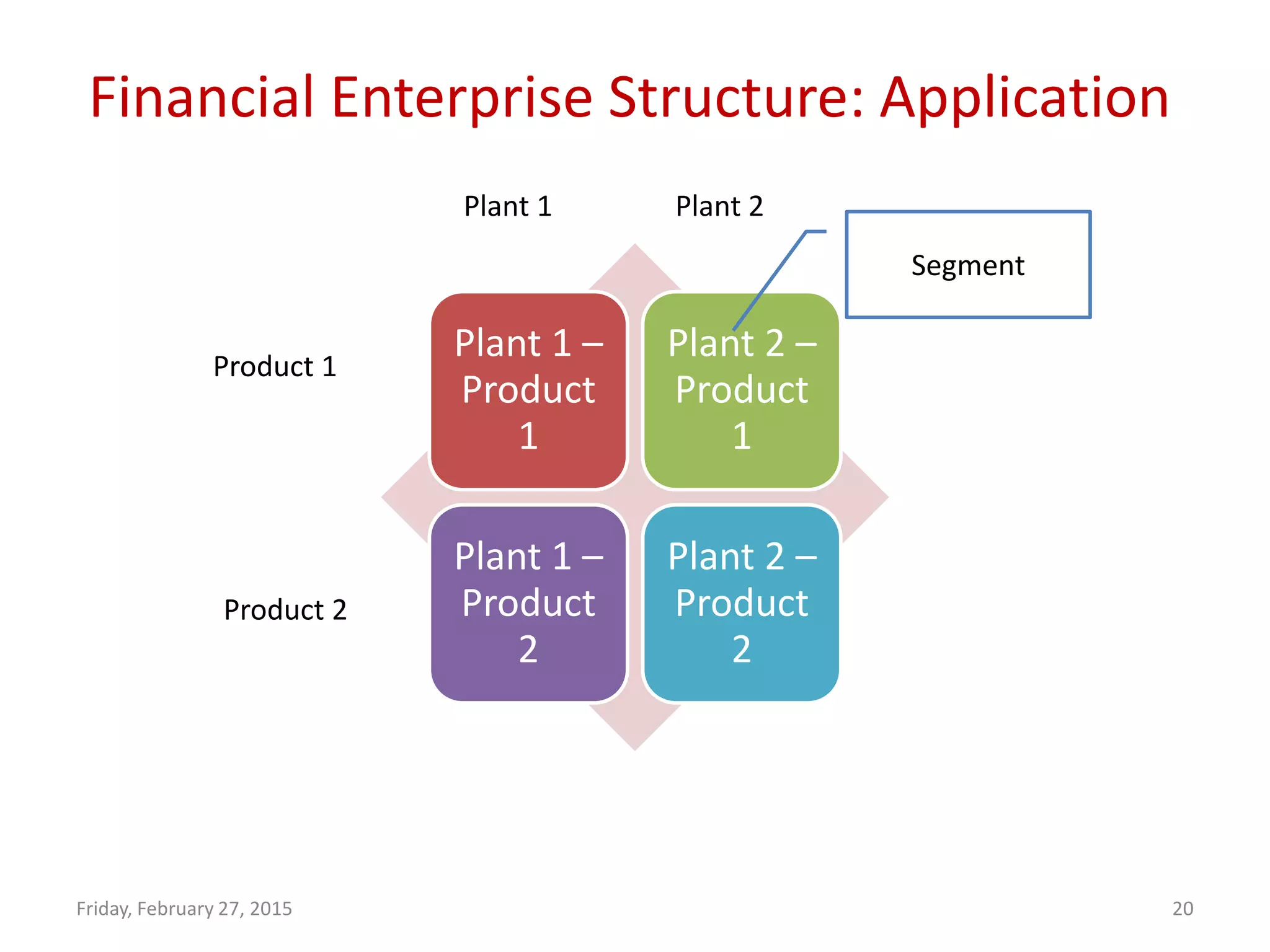 Financial Enterprise Structure: Application
Friday, February 27, 2015 20
Plant 1 –
Product
1
Plant 2 –
Product
1
Plant 1 –
Product
2
Plant 2 –
Product
2
Plant 1 Plant 2
Product 1
Product 2
Segment
 