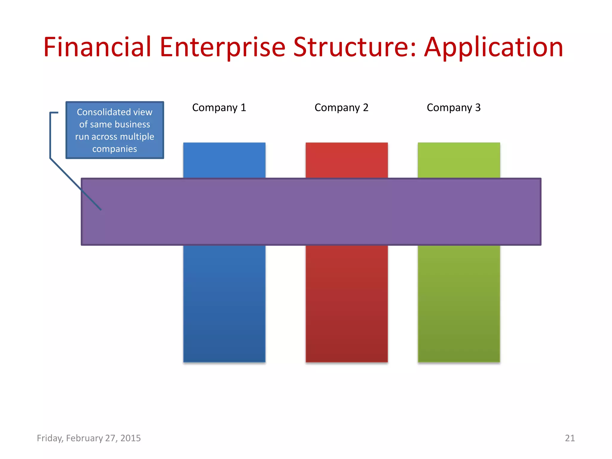 Financial Enterprise Structure: Application
Friday, February 27, 2015 21
Company 1 Company 2 Company 3Consolidated view
of same business
run across multiple
companies
 
