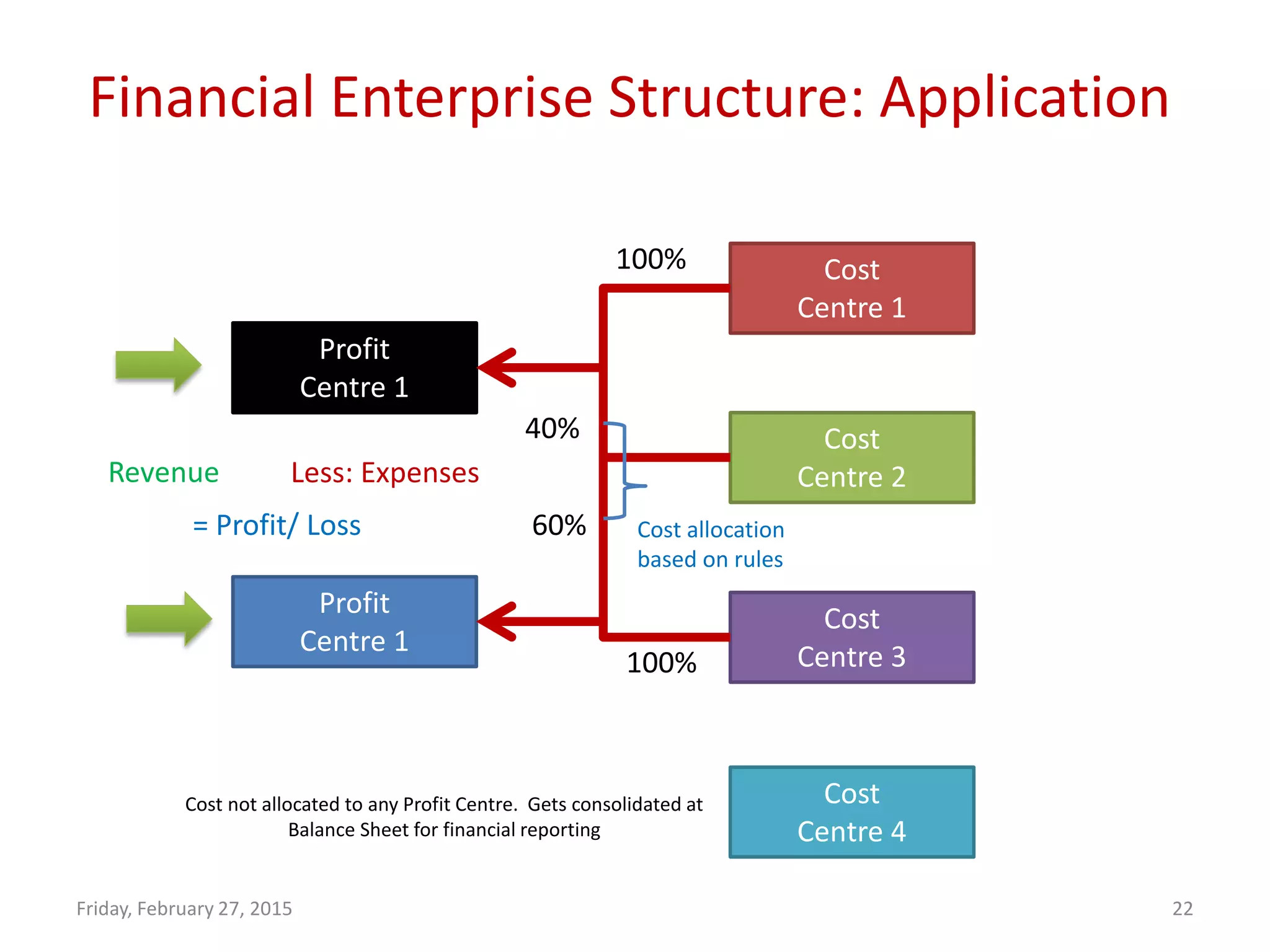 Financial Enterprise Structure: Application
Friday, February 27, 2015 22
Profit
Centre 1
Profit
Centre 1
Revenue
Cost
Centre 1
Cost
Centre 2
Cost
Centre 3
Cost
Centre 4
100%
40%
60%
100%
Cost not allocated to any Profit Centre. Gets consolidated at
Balance Sheet for financial reporting
Less: Expenses
= Profit/ Loss Cost allocation
based on rules
 